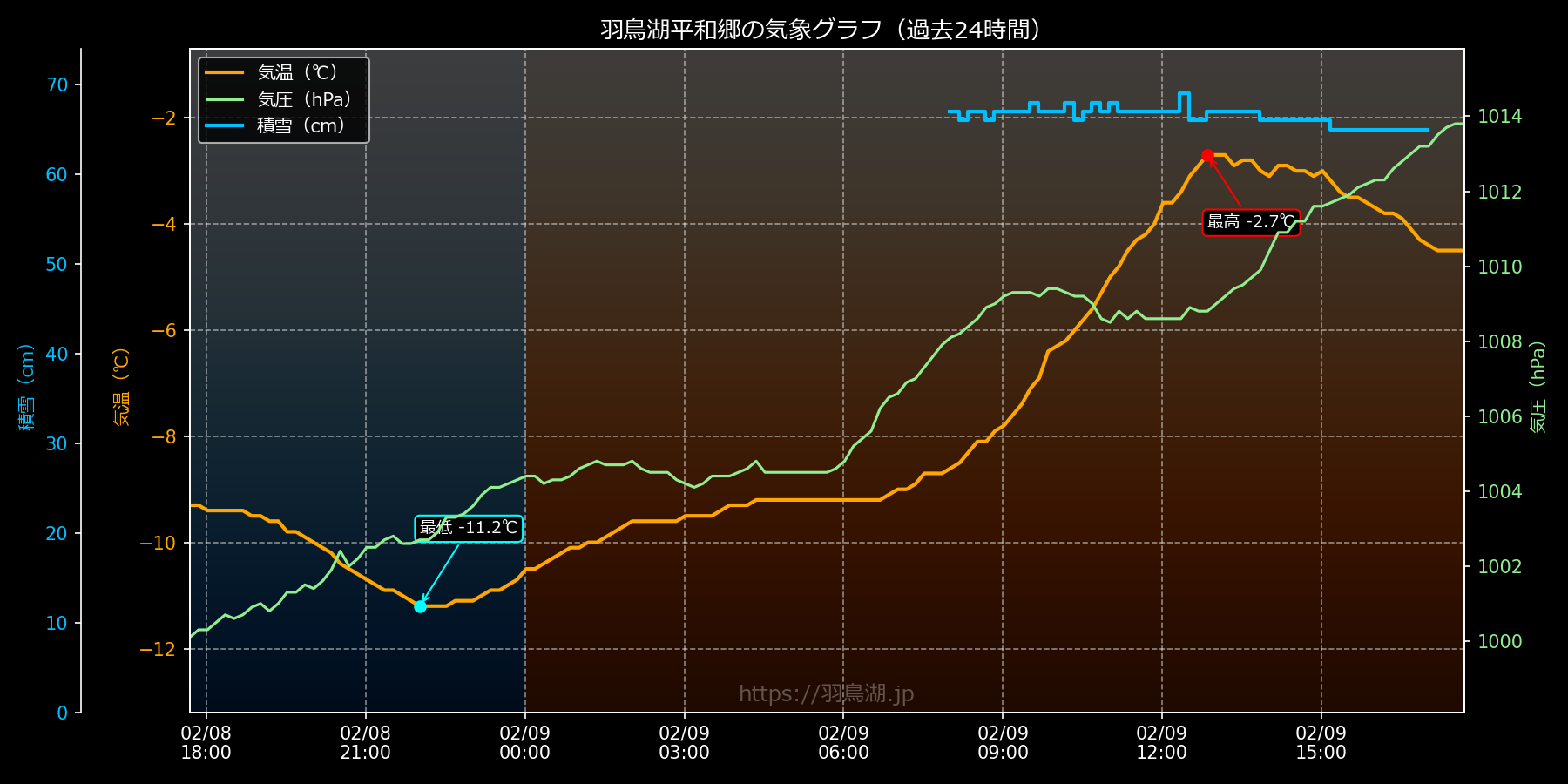 過去24時間の気温・気圧・積雪深の観測グラフ